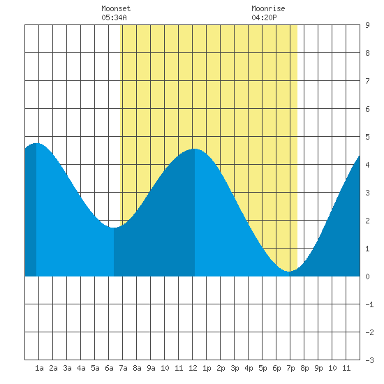Port of Benecia tide chart for Sunday, April 2, 2023