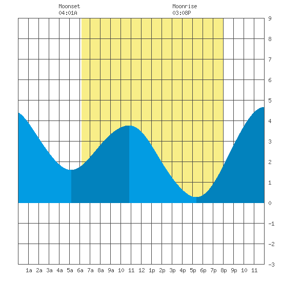 Port of Benecia tide chart for Sunday, April 30, 2023