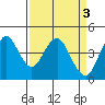 Port of Benecia tide chart for Monday, April 3, 2023