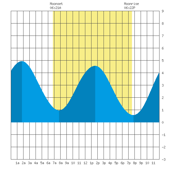 Port of Benecia tide chart for Tuesday, April 4, 2023