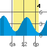 Port of Benecia tide chart for Tuesday, April 4, 2023