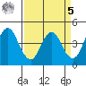 Port of Benecia tide chart for Wednesday, April 5, 2023