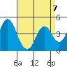 Port of Benecia tide chart for Friday, April 7, 2023