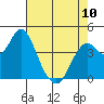Port of Benecia tide chart for Wednesday, May 10, 2023