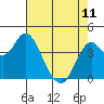 Port of Benecia tide chart for Thursday, May 11, 2023