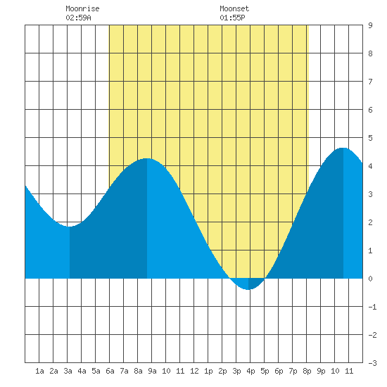 Port of Benecia tide chart for Saturday, May 13, 2023