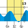 Port of Benecia tide chart for Saturday, May 13, 2023