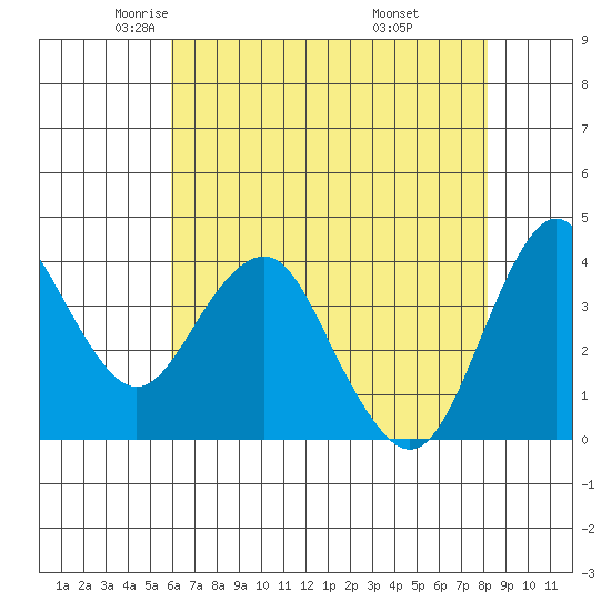 Port of Benecia tide chart for Sunday, May 14, 2023