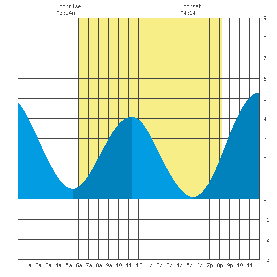 Port of Benecia tide chart for Monday, May 15, 2023