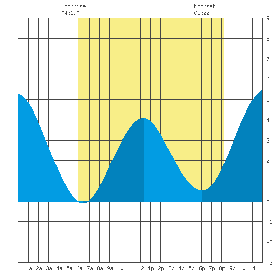 Port of Benecia tide chart for Tuesday, May 16, 2023
