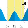 Port of Benecia tide chart for Tuesday, May 16, 2023