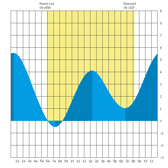 Port of Benecia tide chart for Wednesday, May 17, 2023