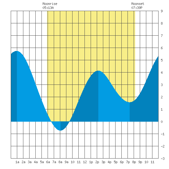 Port of Benecia tide chart for Thursday, May 18, 2023