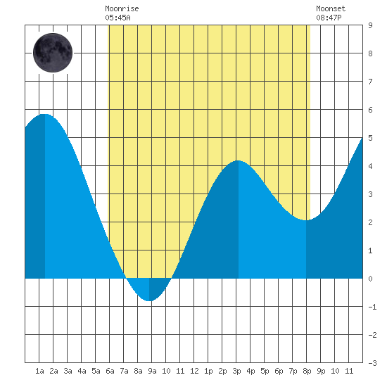 Port of Benecia tide chart for Friday, May 19, 2023