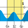 Port of Benecia tide chart for Monday, May 1, 2023