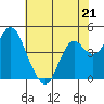 Port of Benecia tide chart for Sunday, May 21, 2023
