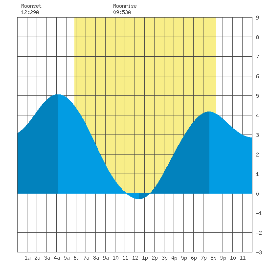 Port of Benecia tide chart for Wednesday, May 24, 2023