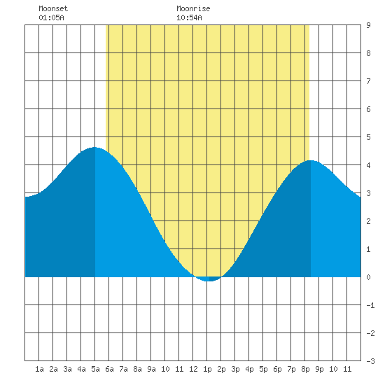Port of Benecia tide chart for Thursday, May 25, 2023