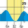 Port of Benecia tide chart for Thursday, May 25, 2023