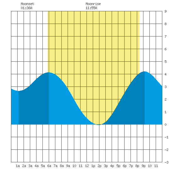 Port of Benecia tide chart for Friday, May 26, 2023