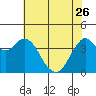 Port of Benecia tide chart for Friday, May 26, 2023