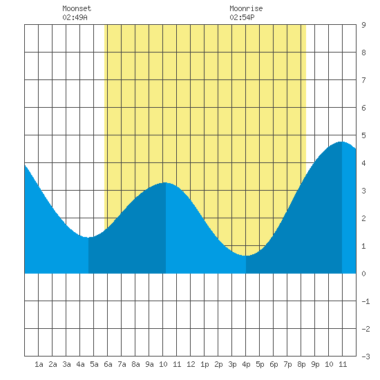 Port of Benecia tide chart for Monday, May 29, 2023