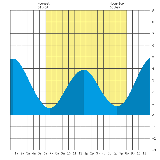 Port of Benecia tide chart for Tuesday, May 2, 2023