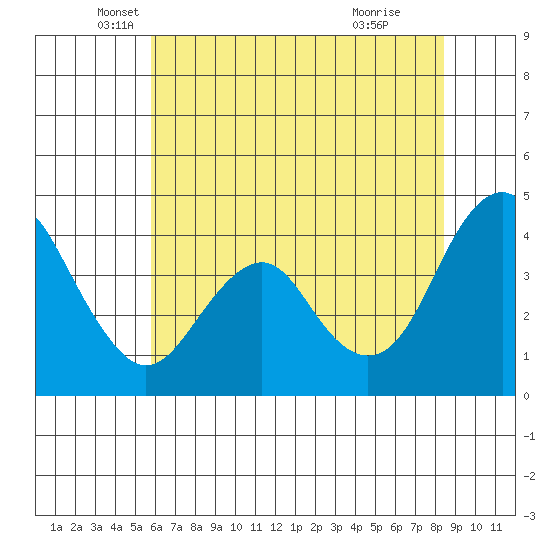 Port of Benecia tide chart for Tuesday, May 30, 2023