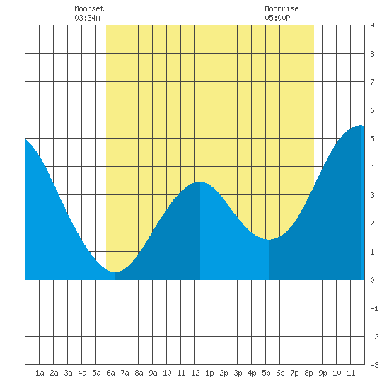 Port of Benecia tide chart for Wednesday, May 31, 2023