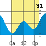 Port of Benecia tide chart for Wednesday, May 31, 2023