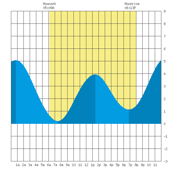 Port of Benecia tide chart for Wednesday, May 3, 2023