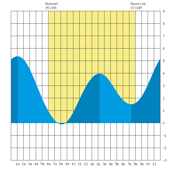 Port of Benecia tide chart for Thursday, May 4, 2023