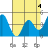 Port of Benecia tide chart for Thursday, May 4, 2023