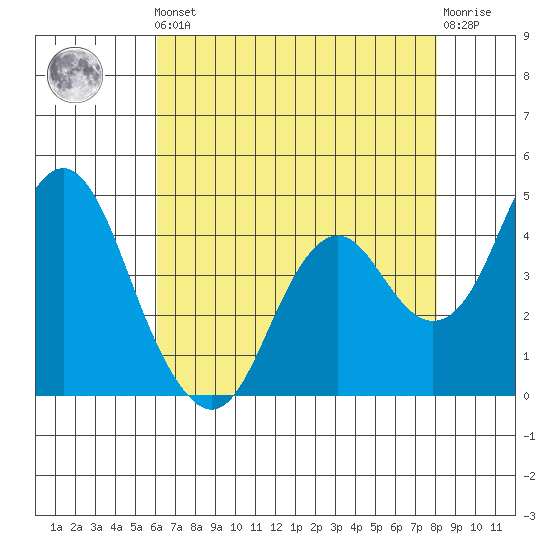 Port of Benecia tide chart for Friday, May 5, 2023