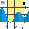 Port of Benecia tide chart for Friday, May 5, 2023