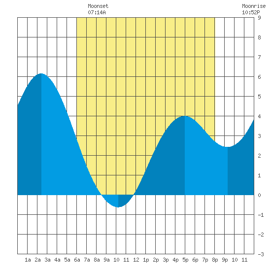 Port of Benecia tide chart for Sunday, May 7, 2023