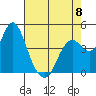 Port of Benecia tide chart for Monday, May 8, 2023