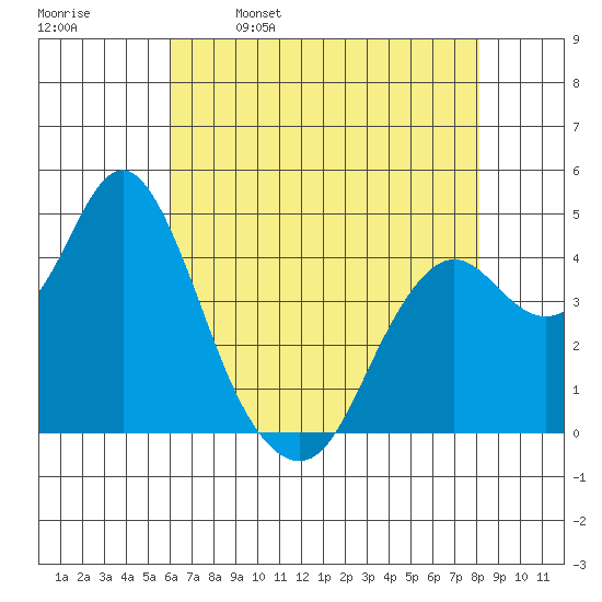 Port of Benecia tide chart for Tuesday, May 9, 2023