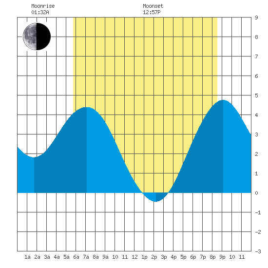 Port of Benecia tide chart for Saturday, June 10, 2023
