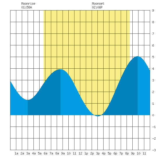 Port of Benecia tide chart for Sunday, June 11, 2023