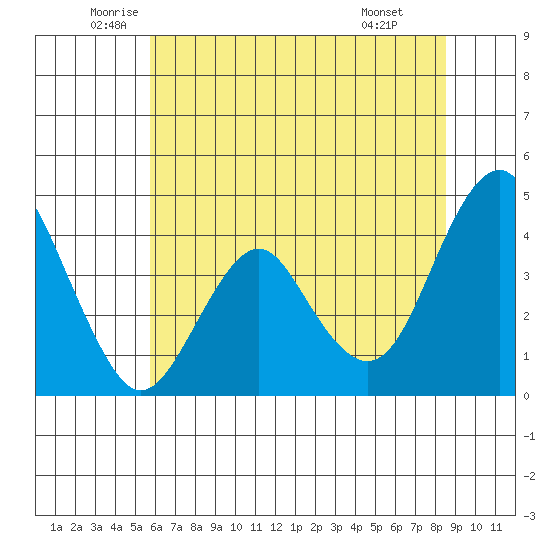 Port of Benecia tide chart for Tuesday, June 13, 2023