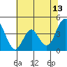 Port of Benecia tide chart for Tuesday, June 13, 2023