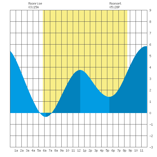 Port of Benecia tide chart for Wednesday, June 14, 2023