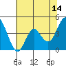Port of Benecia tide chart for Wednesday, June 14, 2023