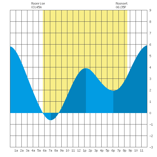 Port of Benecia tide chart for Thursday, June 15, 2023