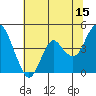 Port of Benecia tide chart for Thursday, June 15, 2023