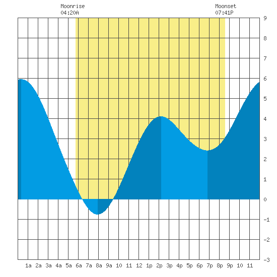 Port of Benecia tide chart for Friday, June 16, 2023