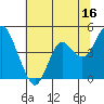 Port of Benecia tide chart for Friday, June 16, 2023