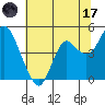 Port of Benecia tide chart for Saturday, June 17, 2023