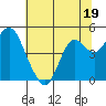 Port of Benecia tide chart for Monday, June 19, 2023